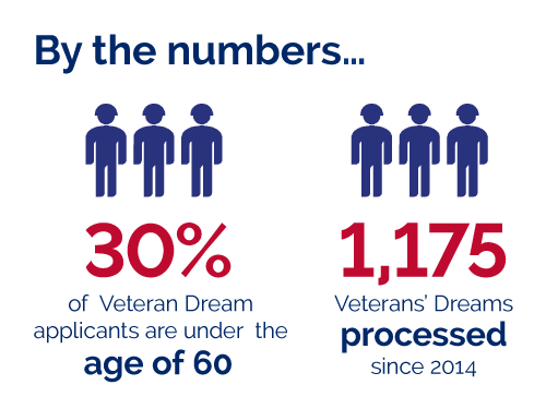 Percentage of Dreams for Veterans that have been served.